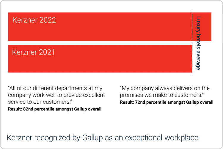 Kerzner recognized by Gallup as an exceptional workplace